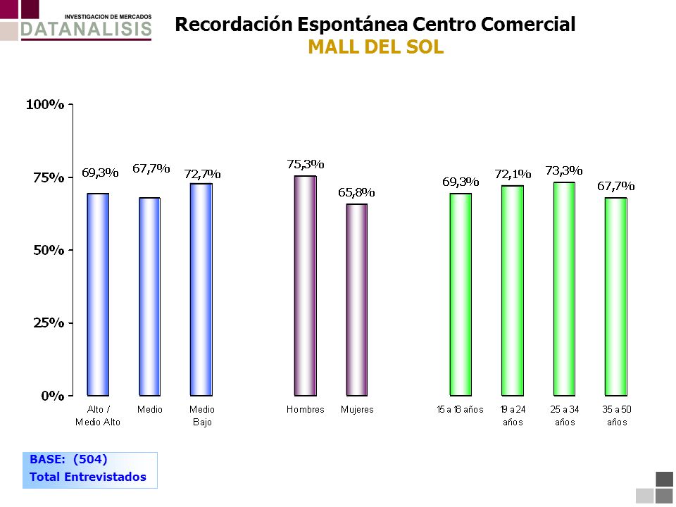 Recordación Espontánea Centro Comercial MALL DEL SOL