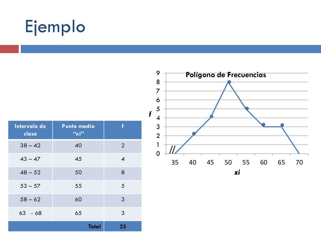Ejemplo Intervalo de clase Punto medio xi f 38 – – 47 45