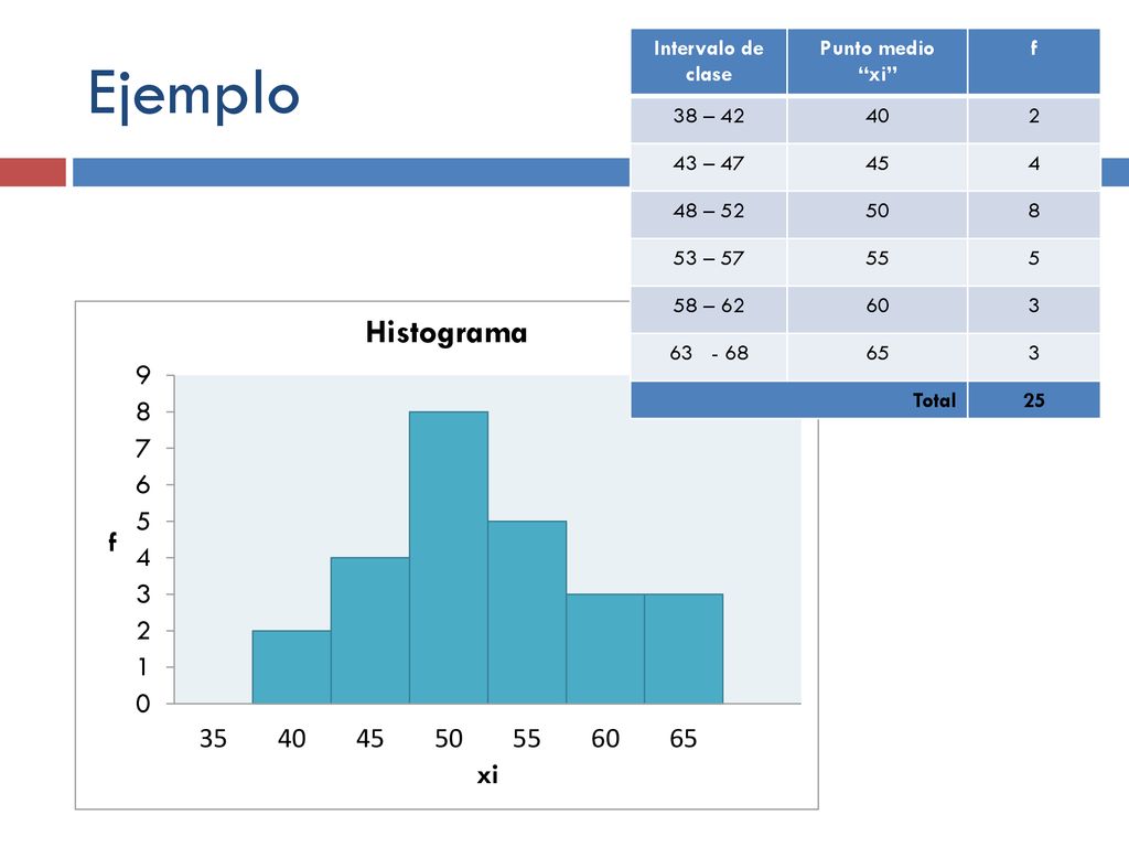 Ejemplo Intervalo de clase Punto medio xi f 38 – – 47 45