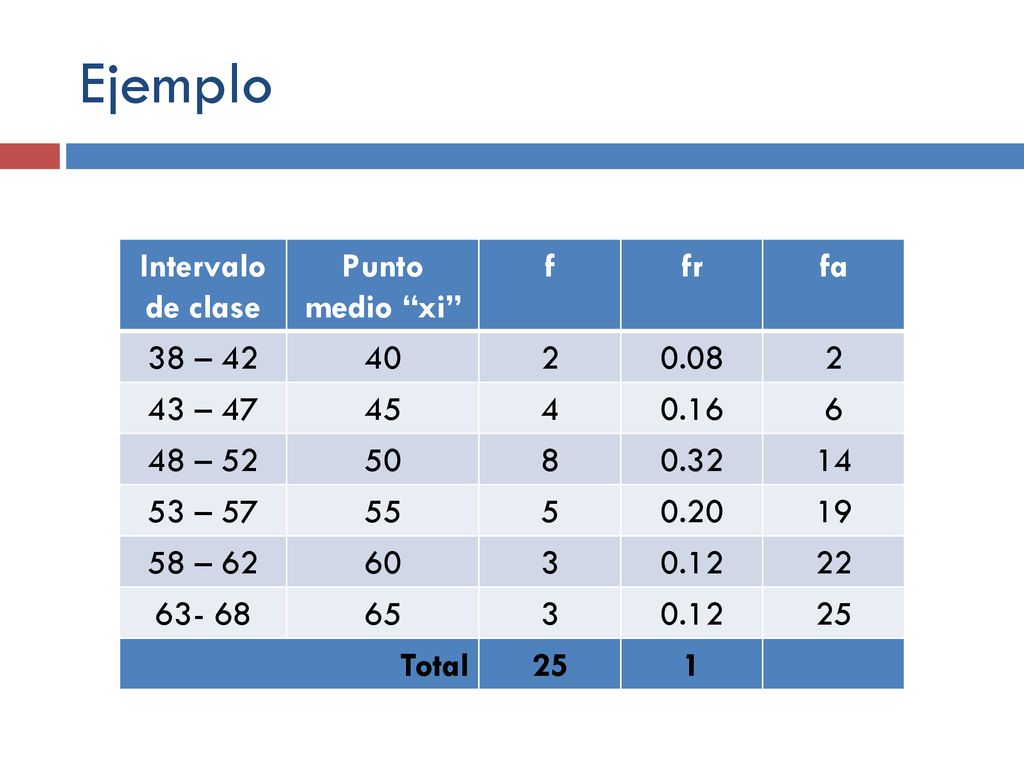 Ejemplo Intervalo de clase Punto medio xi f fr fa 38 –