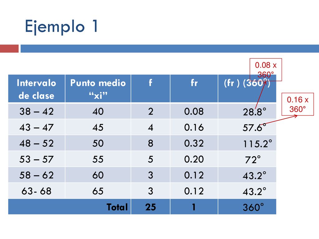Ejemplo 1 Intervalo de clase Punto medio xi f fr (fr ) (360°)