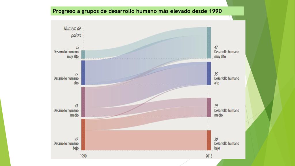 Progreso a grupos de desarrollo humano más elevado desde 1990