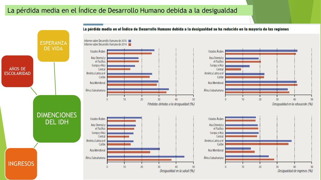 La pérdida media en el Índice de Desarrollo Humano debida a la desigualdad