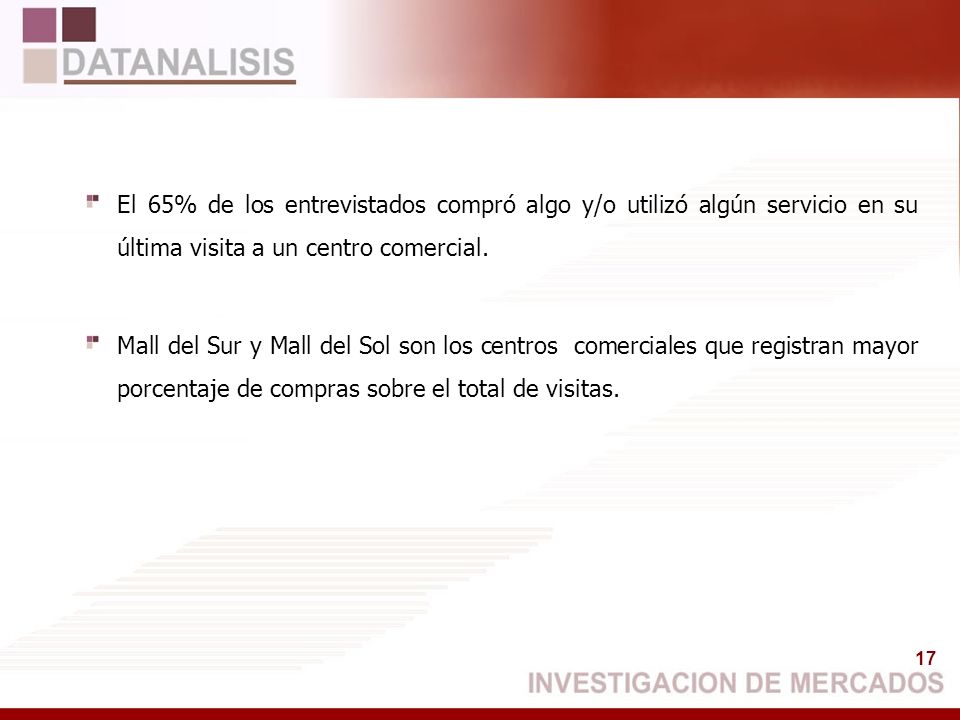 El 65% de los entrevistados compró algo y/o utilizó algún servicio en su última visita a un centro comercial.