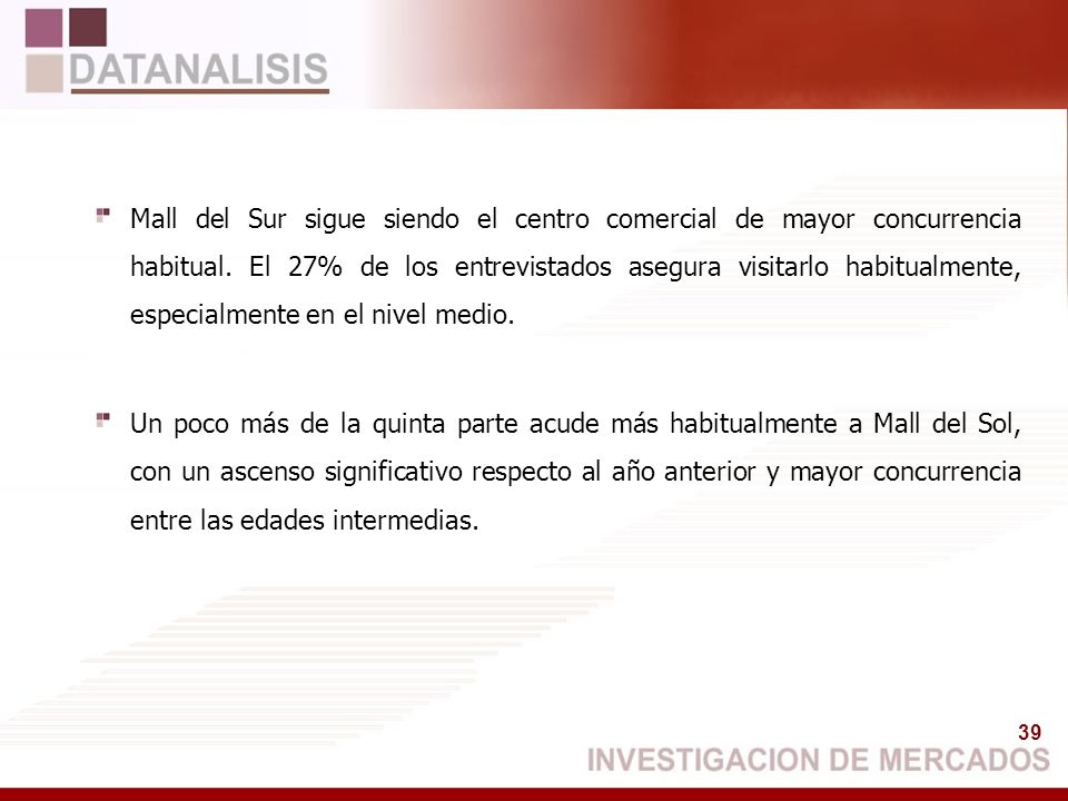Mall del Sur sigue siendo el centro comercial de mayor concurrencia habitual. El 27% de los entrevistados asegura visitarlo habitualmente, especialmente en el nivel medio.