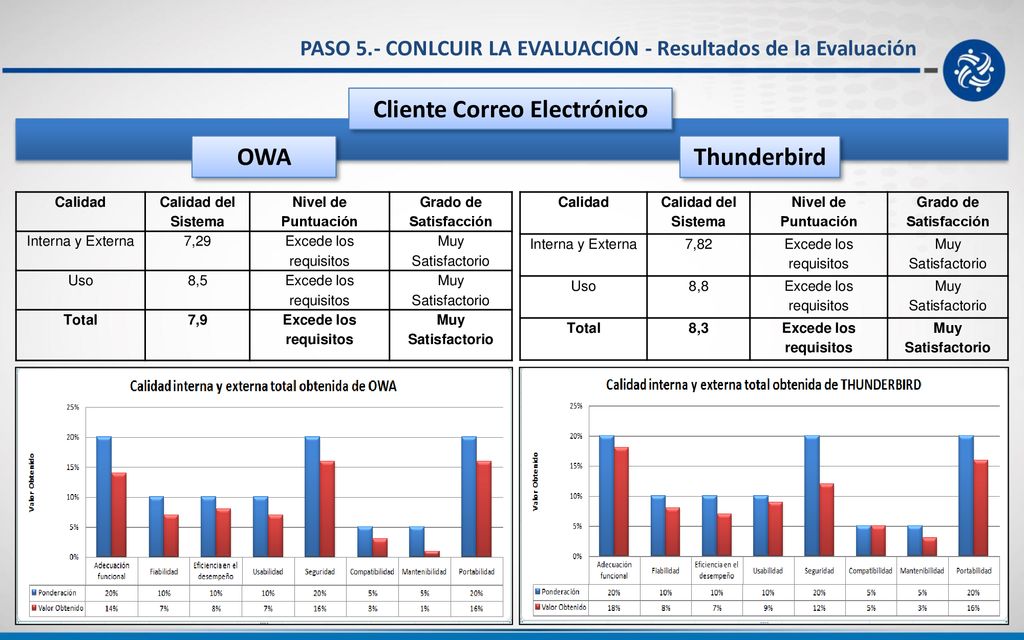PASO 5.- CONLCUIR LA EVALUACIÓN - Resultados de la Evaluación