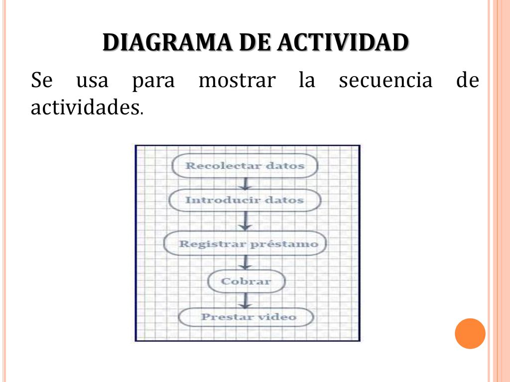 DIAGRAMA DE ACTIVIDAD Se usa para mostrar la secuencia de actividades.
