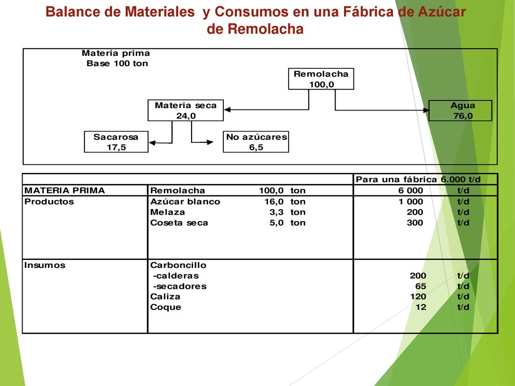 Balance de Materiales y Consumos en una Fábrica de Azúcar de Remolacha