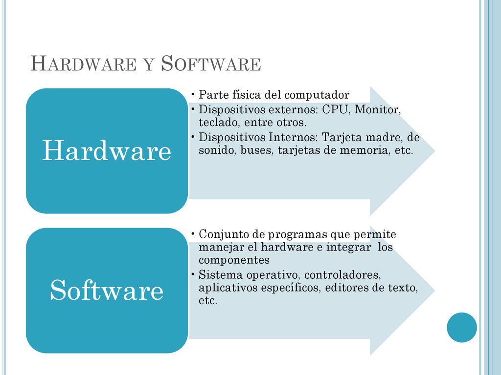 Hardware Software Hardware y Software Parte física del computador