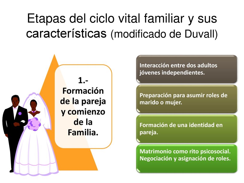 1.-Formación de la pareja y comienzo de la Familia.