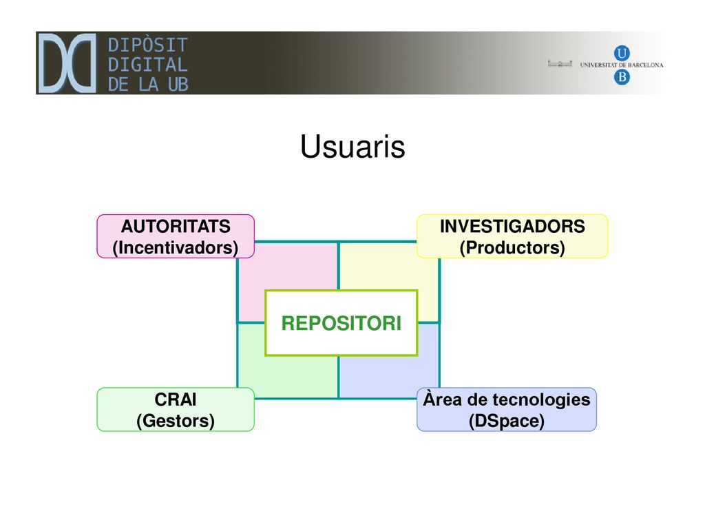 Usuaris REPOSITORI INVESTIGADORS (Productors) AUTORITATS
