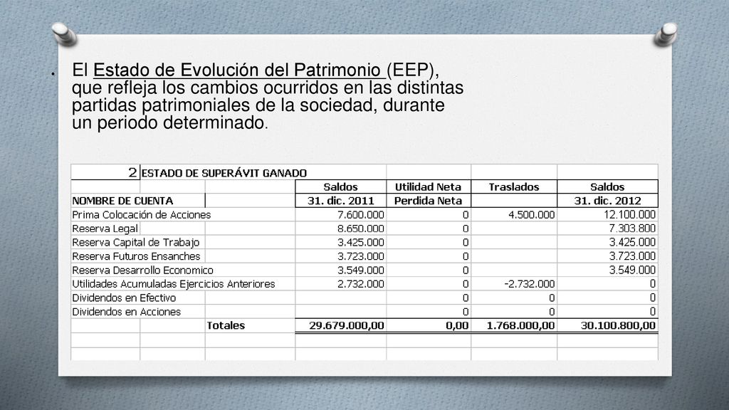 El Estado de Evolución del Patrimonio (EEP), que refleja los cambios ocurridos en las distintas partidas patrimoniales de la sociedad, durante un periodo determinado.