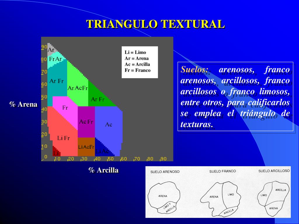 TRIANGULO TEXTURAL Li = Limo. Ar = Arena. Ac = Arcilla. Fr = Franco.