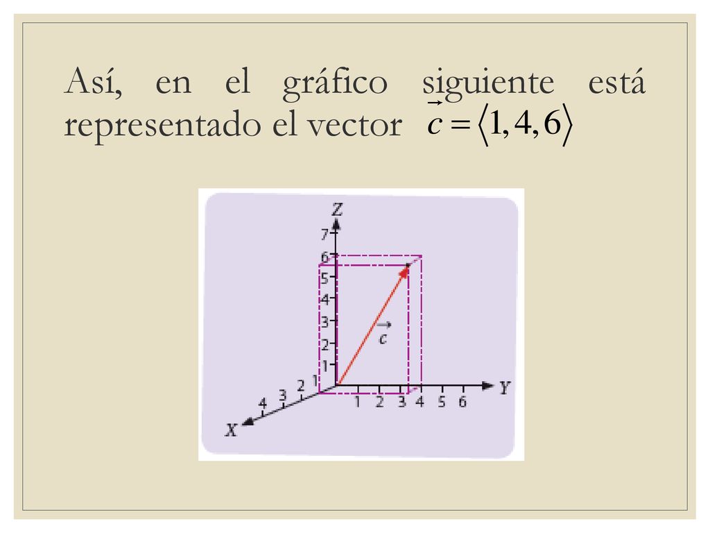 Así, en el gráfico siguiente está representado el vector