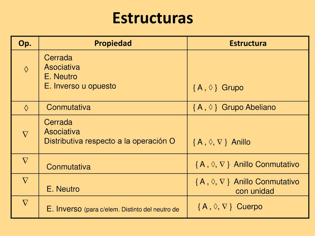 Estructuras Op. Propiedad Estructura   Cerrada Asociativa E. Neutro