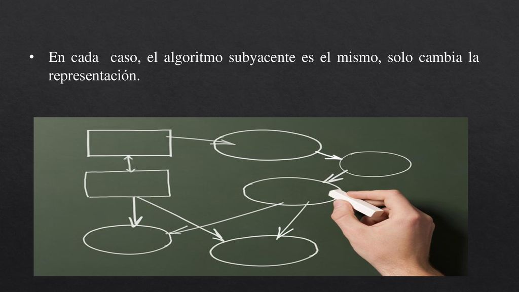 En cada caso, el algoritmo subyacente es el mismo, solo cambia la representación.