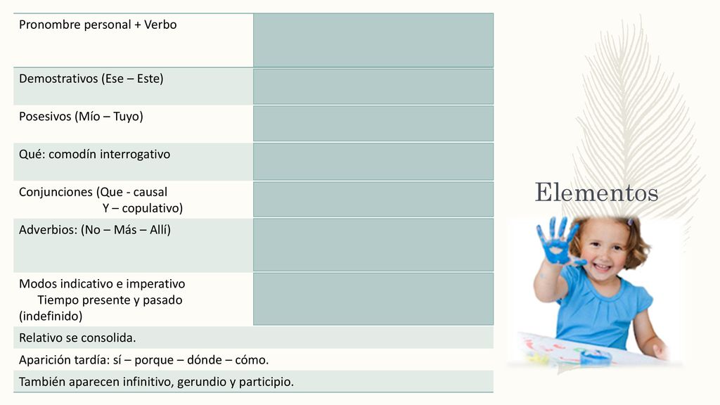 Elementos Pronombre personal + Verbo Yo como Tú das Él / Ella da