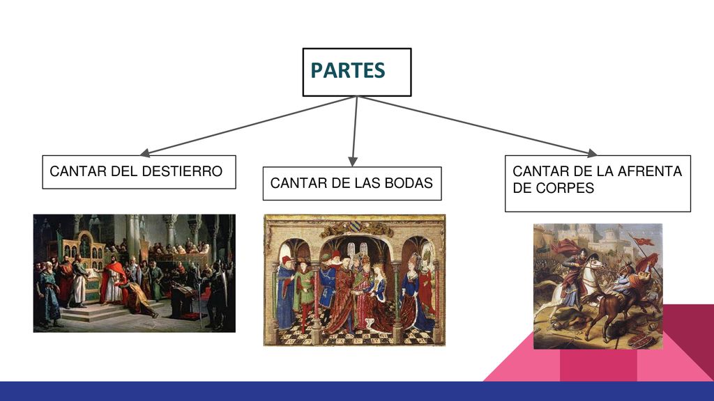 PARTES CANTAR DEL DESTIERRO CANTAR DE LA AFRENTA DE CORPES