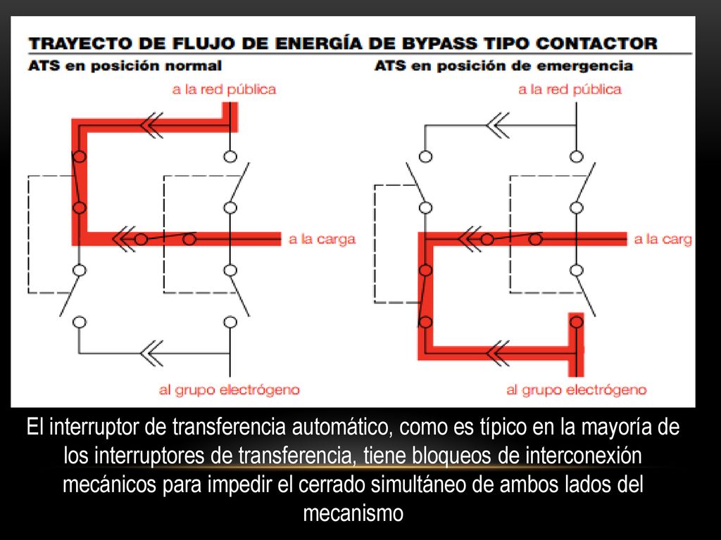 El interruptor de transferencia automático, como es típico en la mayoría de los interruptores de transferencia, tiene bloqueos de interconexión mecánicos para impedir el cerrado simultáneo de ambos lados del mecanismo