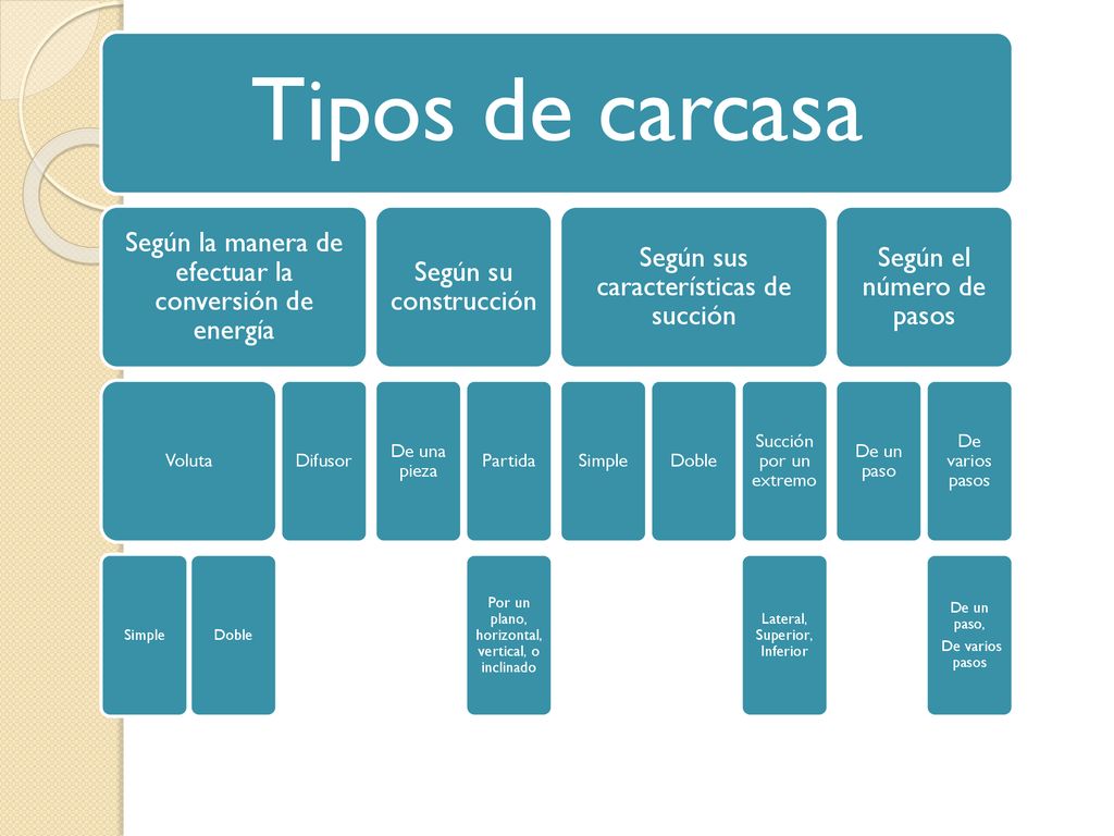 Tipos de carcasa Según la manera de efectuar la conversión de energía