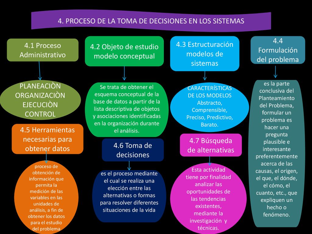4. PROCESO DE LA TOMA DE DECISIONES EN LOS SISTEMAS