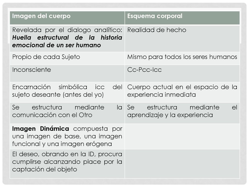 Imagen del cuerpo Esquema corporal. Revelada por el dialogo analítico: Huella estructural de la historia emocional de un ser humano.
