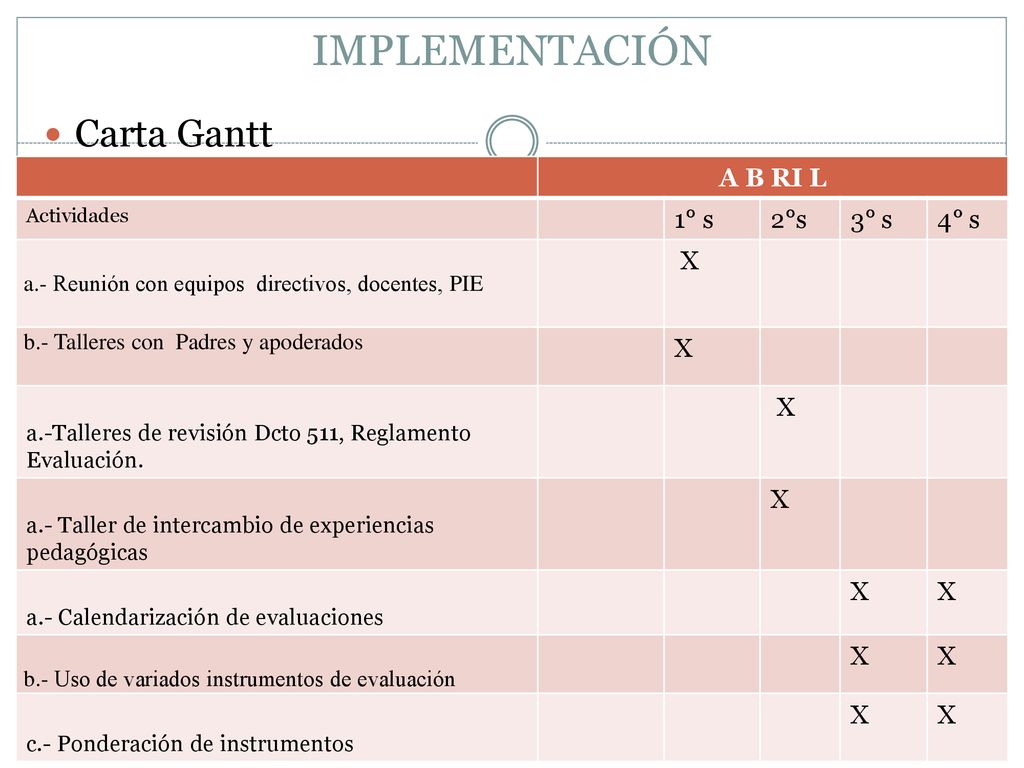 IMPLEMENTACIÓN Carta Gantt A B RI L 1° s 2°s 3° s 4° s X