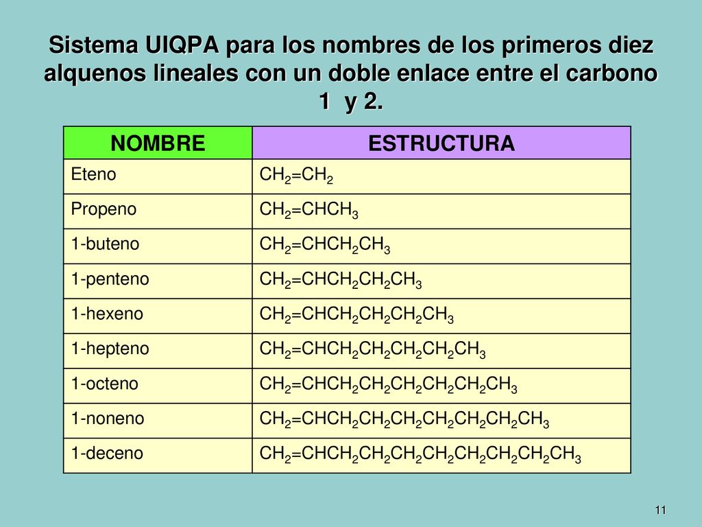 Sistema UIQPA para los nombres de los primeros diez alquenos lineales con un doble enlace entre el carbono 1 y 2.