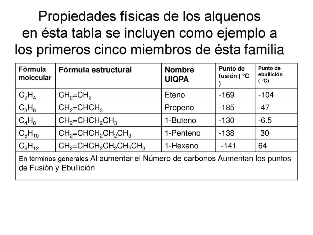 Propiedades físicas de los alquenos en ésta tabla se incluyen como ejemplo a los primeros cinco miembros de ésta familia