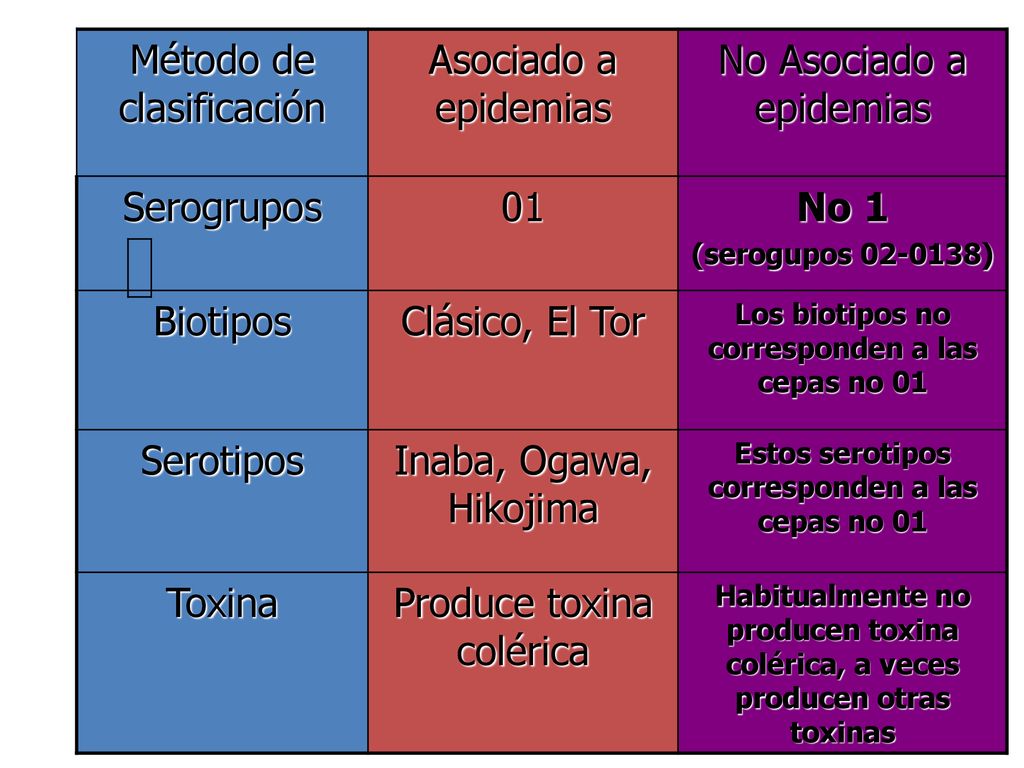 Método de clasificación Asociado a epidemias No Asociado a epidemias