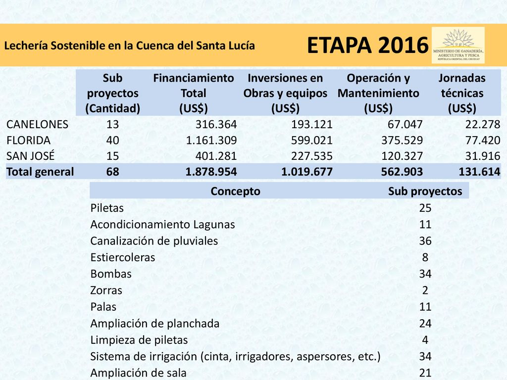 ETAPA 2016 Lechería Sostenible en la Cuenca del Santa Lucía