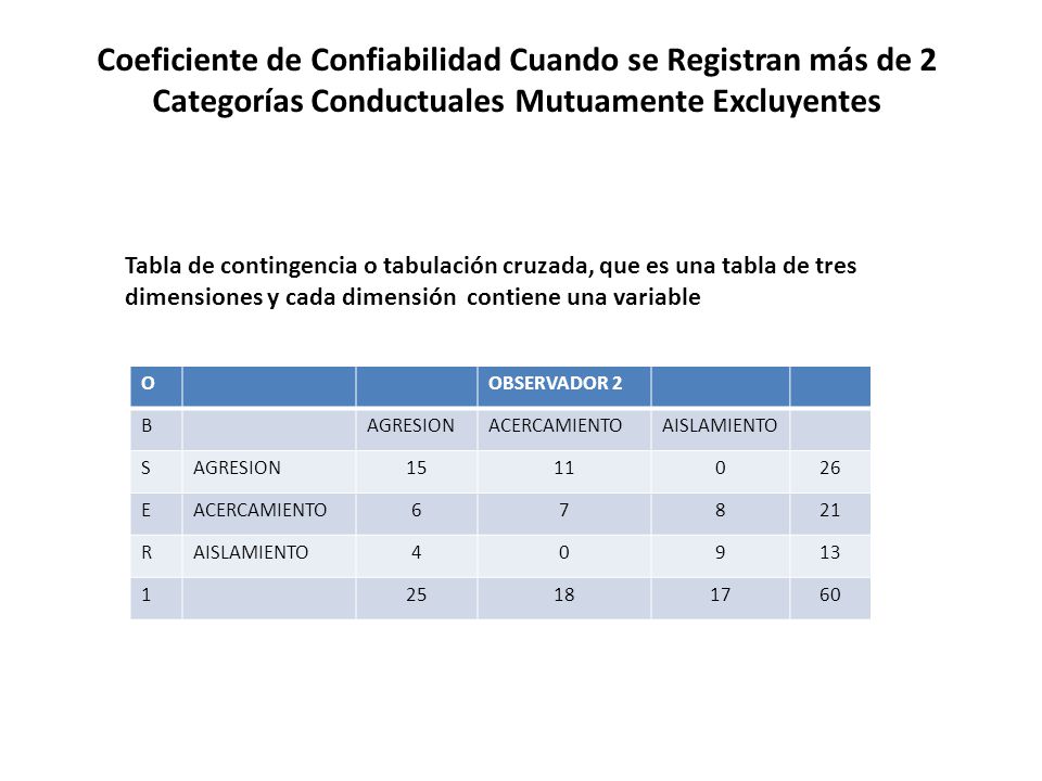 Coeficiente de Confiabilidad Cuando se Registran más de 2 Categorías Conductuales Mutuamente Excluyentes
