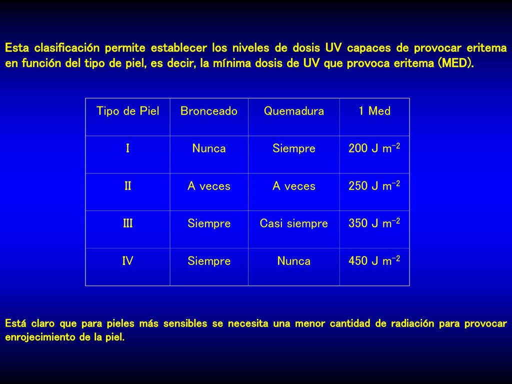 Esta clasificación permite establecer los niveles de dosis UV capaces de provocar eritema en función del tipo de piel, es decir, la mínima dosis de UV que provoca eritema (MED).
