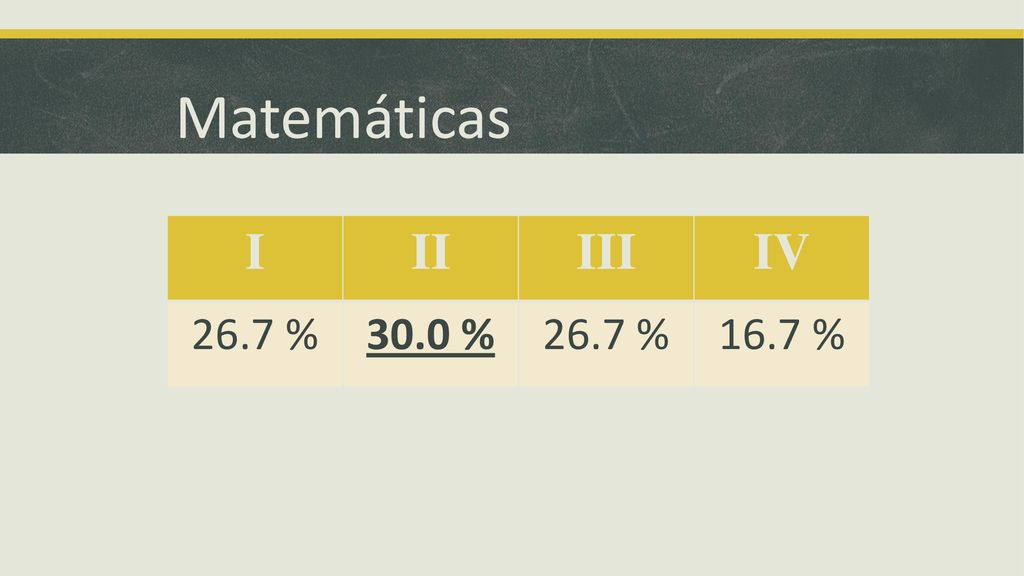 Matemáticas I II III IV 26.7 % 30.0 % 16.7 %