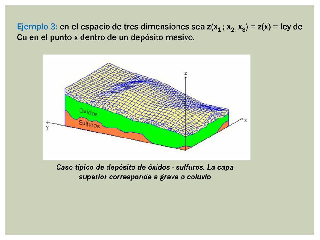 Ejemplo 3: en el espacio de tres dimensiones sea z(x1 ; x2; x3) = z(x) = ley de Cu en el punto x dentro de un depósito masivo.