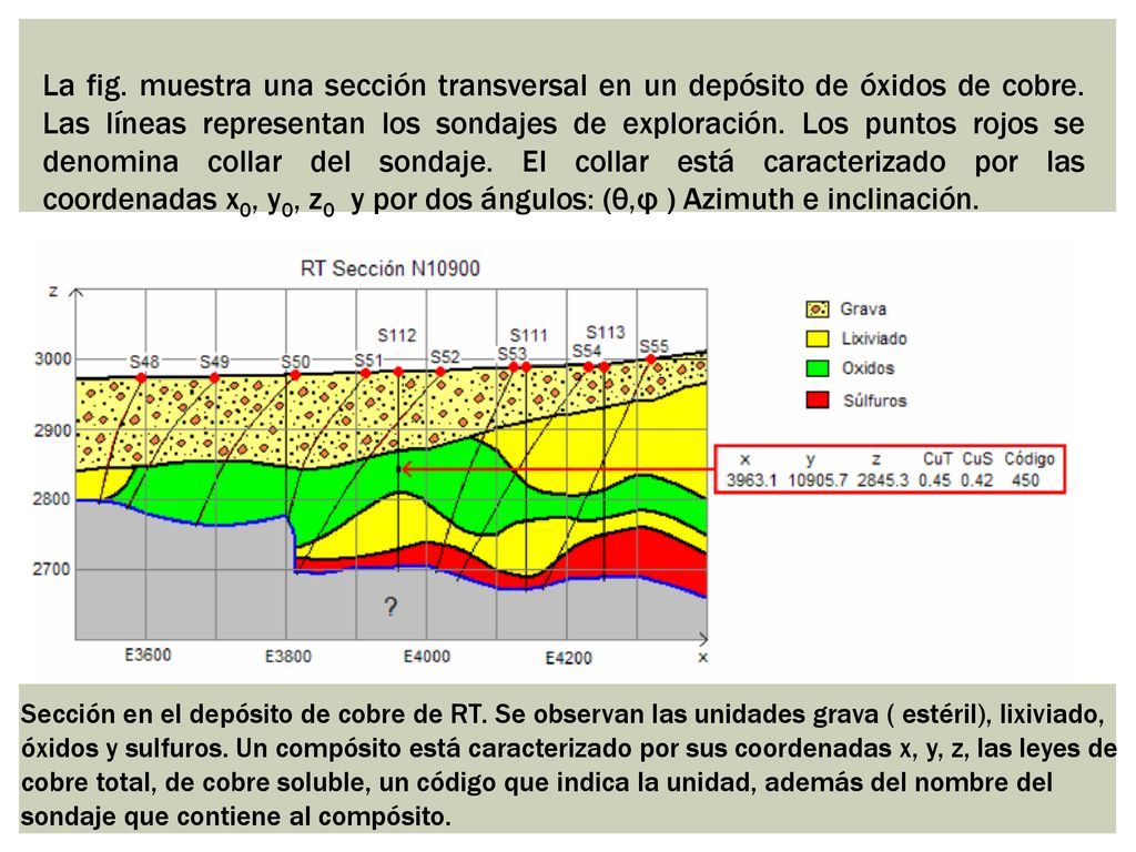 La fig. muestra una sección transversal en un depósito de óxidos de cobre. Las líneas representan los sondajes de exploración. Los puntos rojos se denomina collar del sondaje. El collar está caracterizado por las coordenadas x0, y0, z0 y por dos ángulos: (θ,φ ) Azimuth e inclinación.
