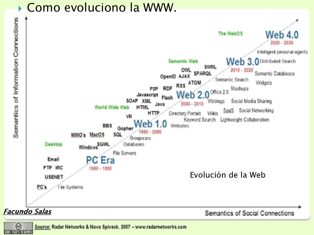 Como evoluciono la WWW. Evolución de la Web Facundo Salas