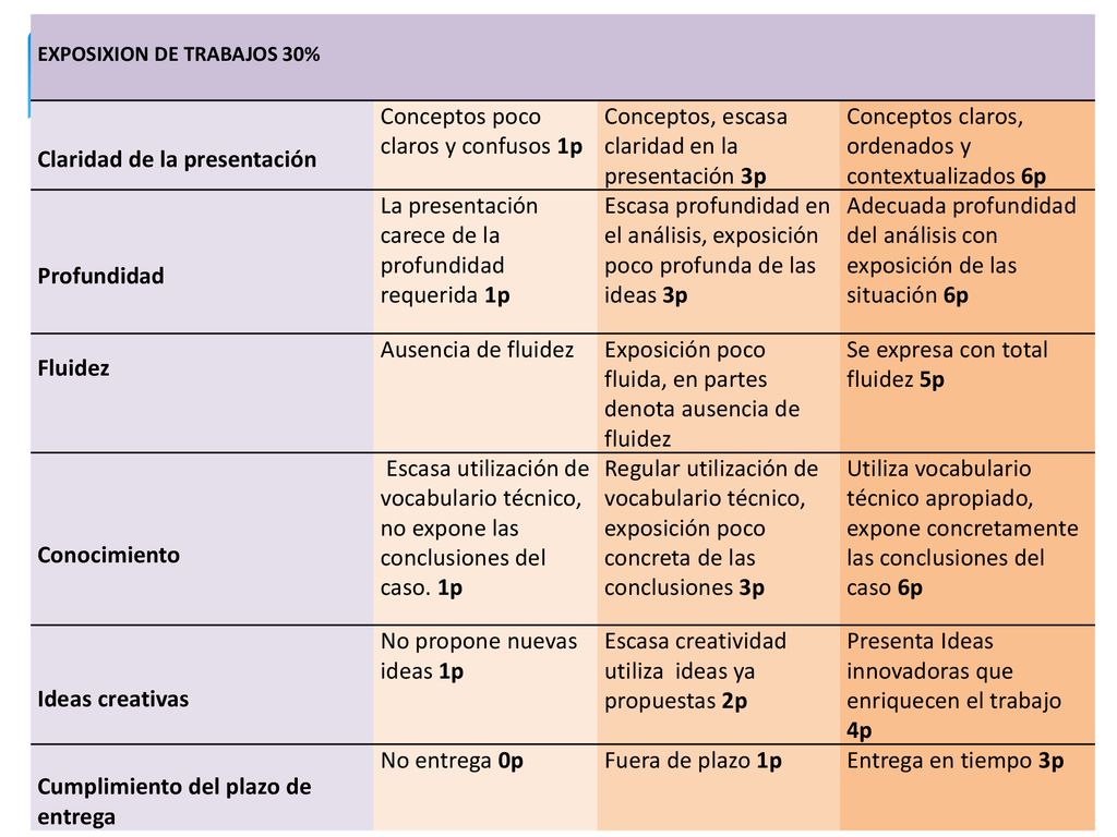 Claridad de la presentación Conceptos poco claros y confusos 1p