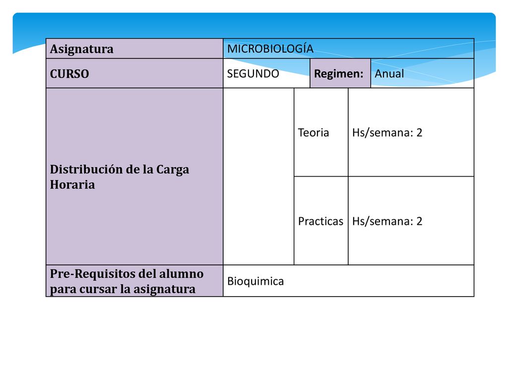 Asignatura MICROBIOLOGÍA. CURSO. SEGUNDO. Regimen: Anual. Distribución de la Carga Horaria. Teoria.