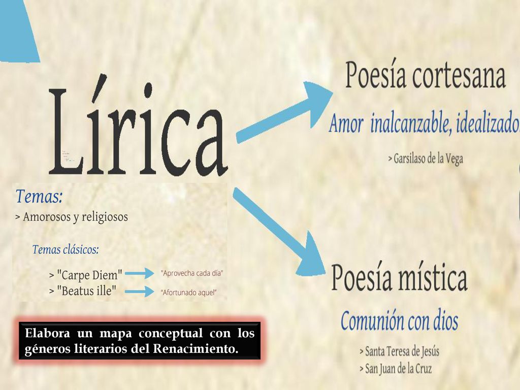 Elabora un mapa conceptual con los géneros literarios del Renacimiento.