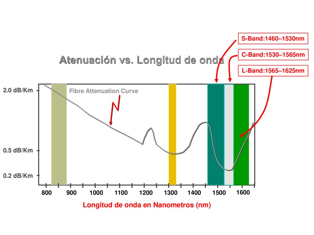 Longitud de onda en Nanometros (nm) Atenuación vs. Longitud de onda