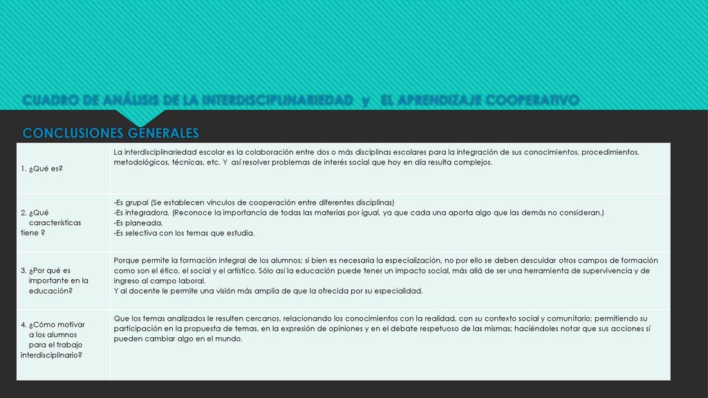 CUADRO DE ANÁLISIS DE LA INTERDISCIPLINARIEDAD y EL APRENDIZAJE COOPERATIVO CONCLUSIONES GENERALES Una vez que se haya trabajado todos los puntos indicados en el documento C.A.I.A.C. Personal, reflexionar en sesión plenaria, asentar las conclusiones en la presente tabla y enviar a todos los grupos heterogéneos.