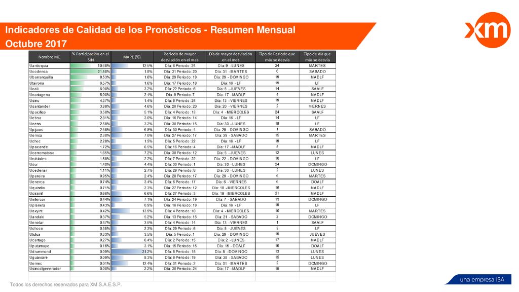 Indicadores de Calidad de los Pronósticos - Resumen Mensual