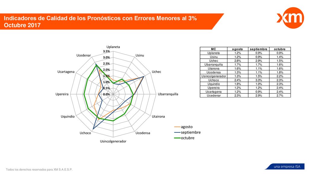 Indicadores de Calidad de los Pronósticos con Errores Menores al 3% Octubre 2017