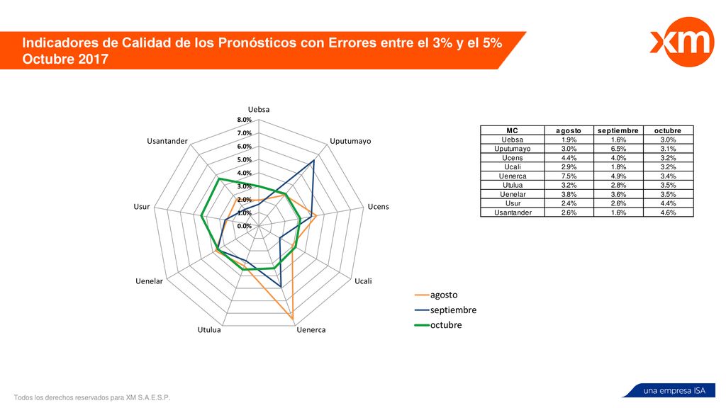 Indicadores de Calidad de los Pronósticos con Errores entre el 3% y el 5% Octubre 2017