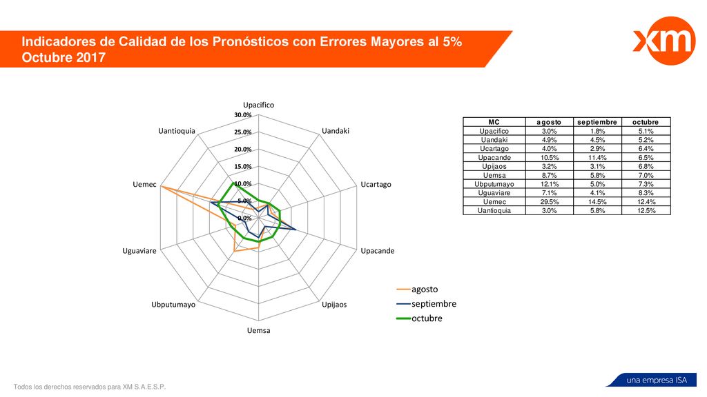 Indicadores de Calidad de los Pronósticos con Errores Mayores al 5% Octubre 2017