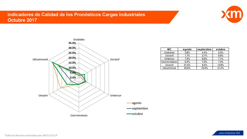 Indicadores de Calidad de los Pronósticos Cargas Industriales Octubre 2017