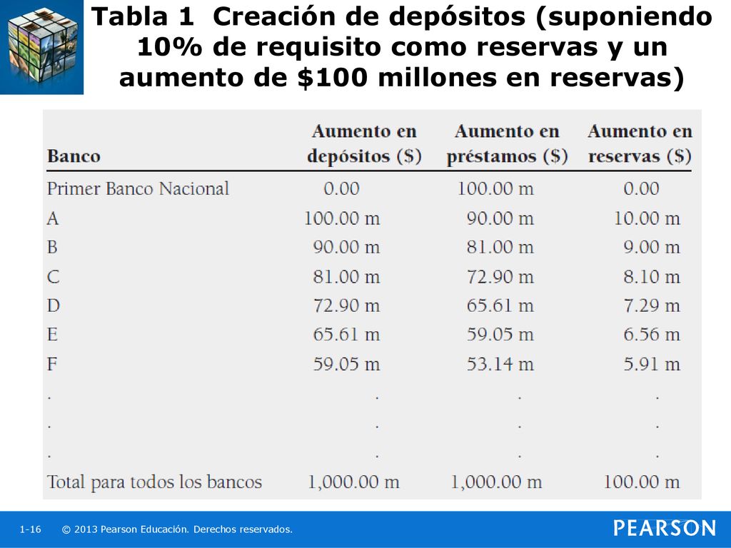 Tabla 1 Creación de depósitos (suponiendo 10% de requisito como reservas y un aumento de $100 millones en reservas)
