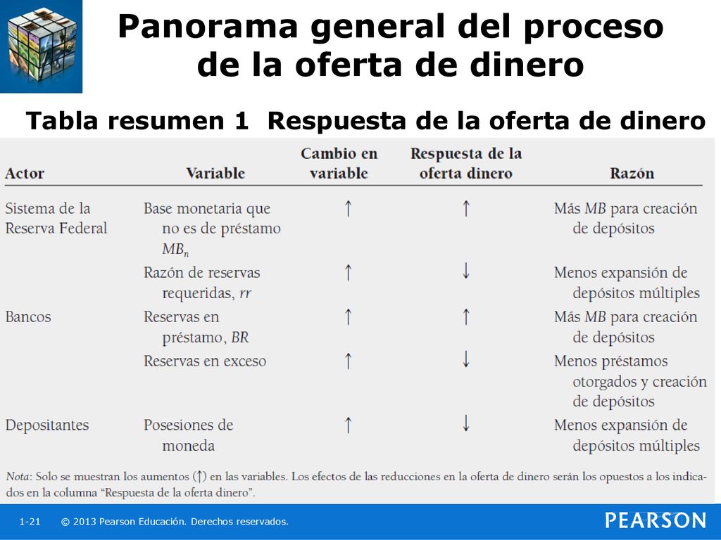 Panorama general del proceso de la oferta de dinero