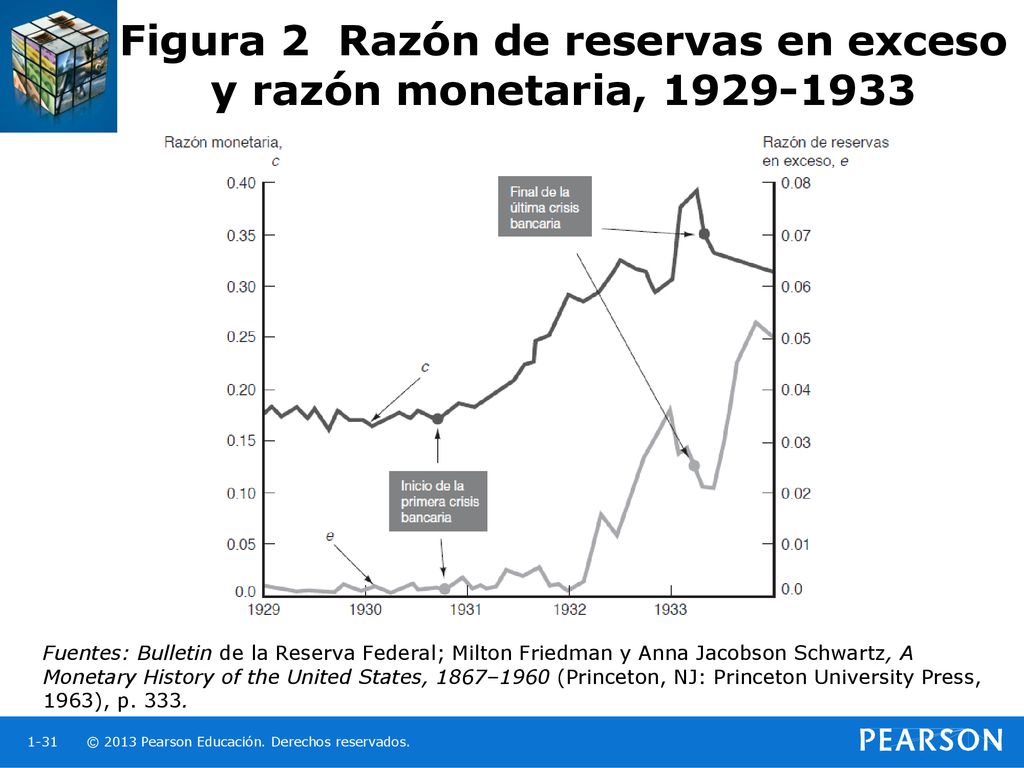 Figura 2 Razón de reservas en exceso y razón monetaria,